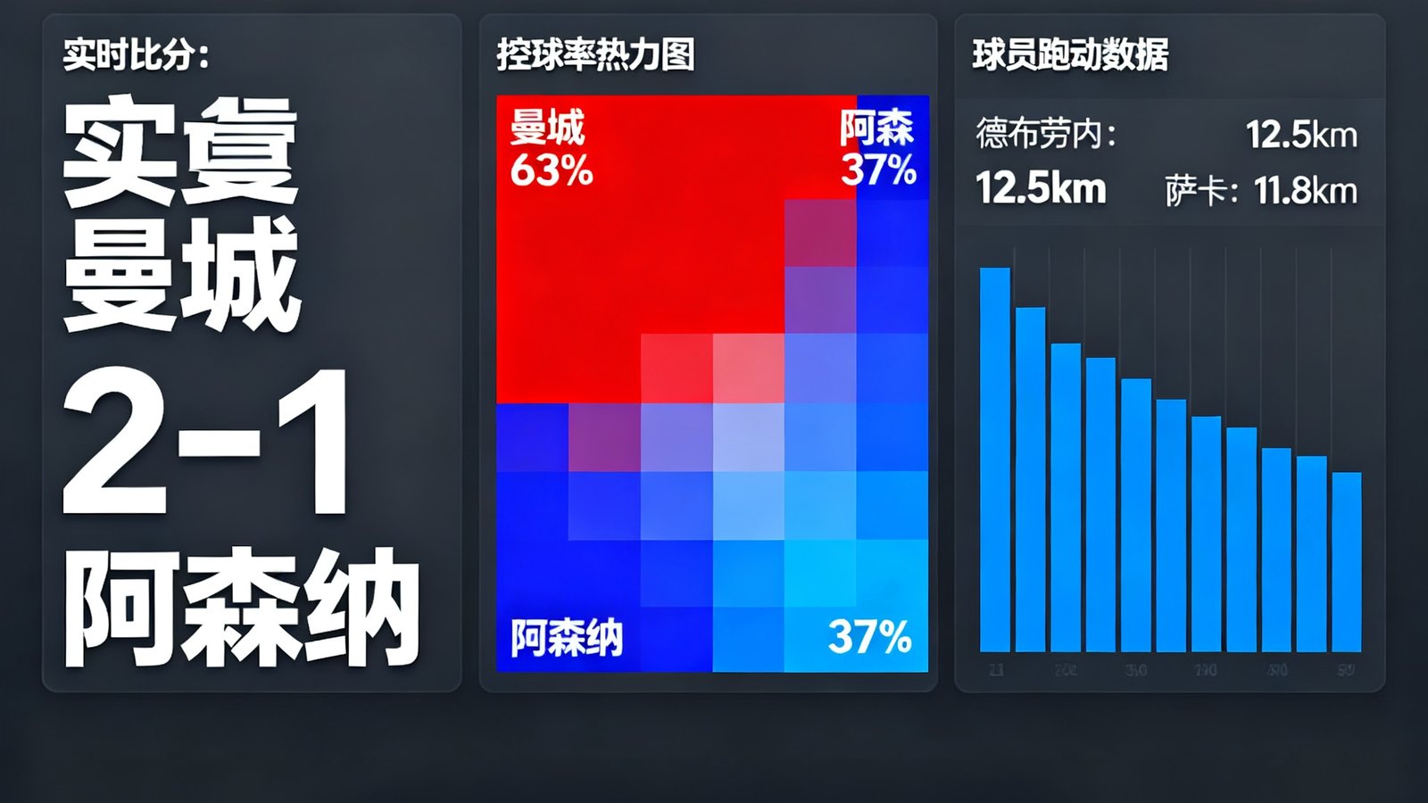 V站体育赛事数据大屏展示一场英超焦点战的实时比分、控球率热力图和球员跑动数据，界面设计简洁专业